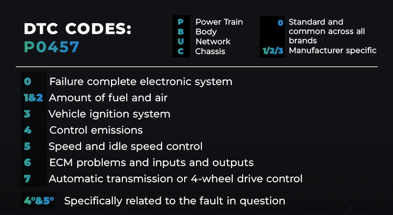 How to Decode OBD2 Diagnostic Trouble Codes